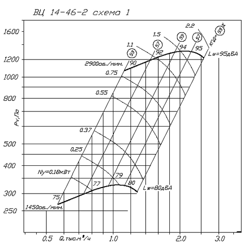Аэродинамические характеристики ВЦ 14-46 2/0.25/1500