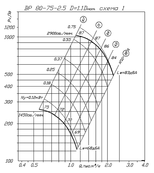 Аэродинамические характеристики ВP 80-75 2,5 1,1