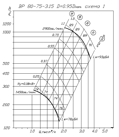 Аэродинамические характеристики ВP 80-75 3,15 0,95