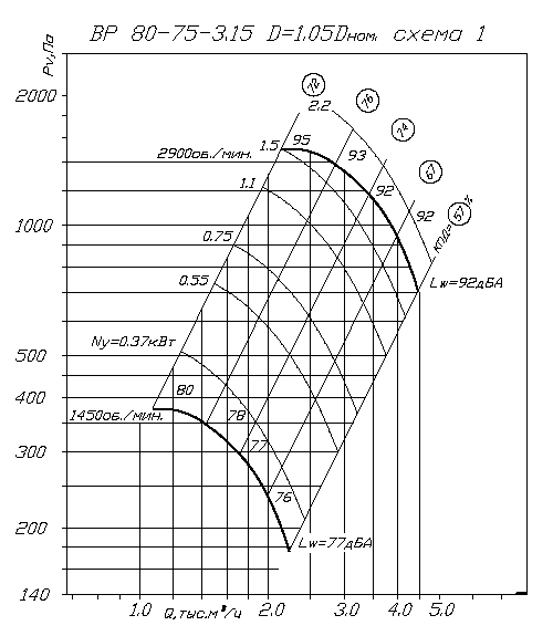 Аэродинамические характеристики ВP 80-75 3,15 1,05
