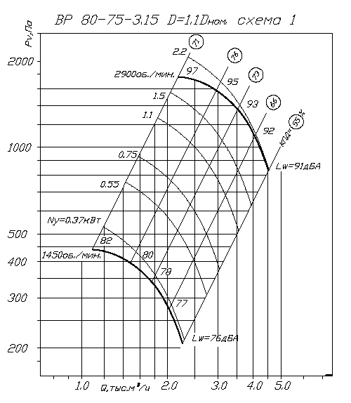 Аэродинамические характеристики ВP 80-75 3,15 1,1