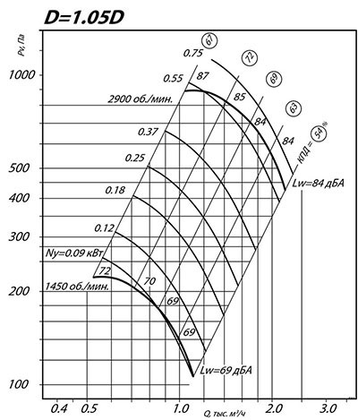 Аэродинамические характеристики ВP 80-75 2.5
