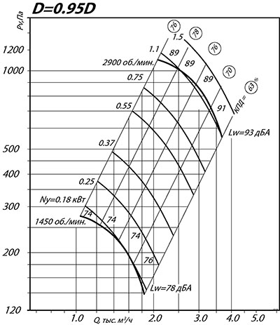 Аэродинамические характеристики ВР 80-75 № 3.15 0.18/1500