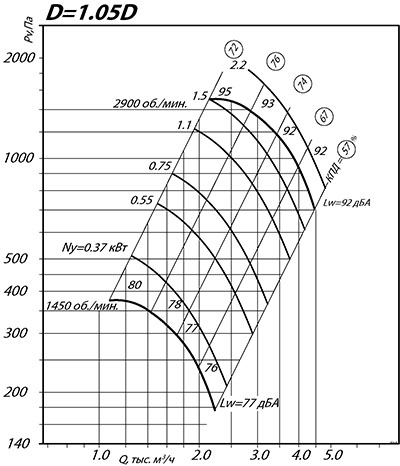 Аэродинамические характеристики ВР 80-75 № 3.15 0.25/1500